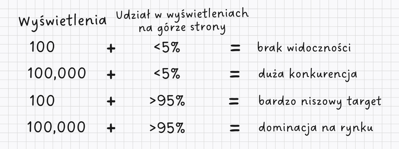 grafika korelacja udziału w wyświetleniach z liczbą wyświetleń